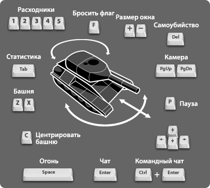 кнопки управления танком в браузерной 3D игре Танки Онлайн
